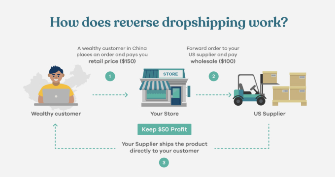 this image explains how reverse dropshipping model works