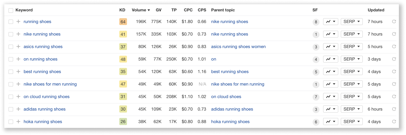 running shoes search volume in ahref