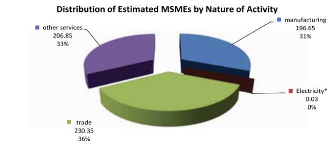 21+ Business Ideas in Assam for 2022 - 100% Profit Making! scope for MSMEs