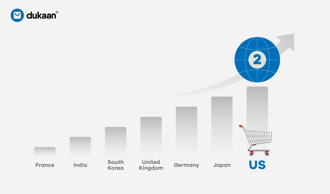 USA second-largest eCommerce market in the world