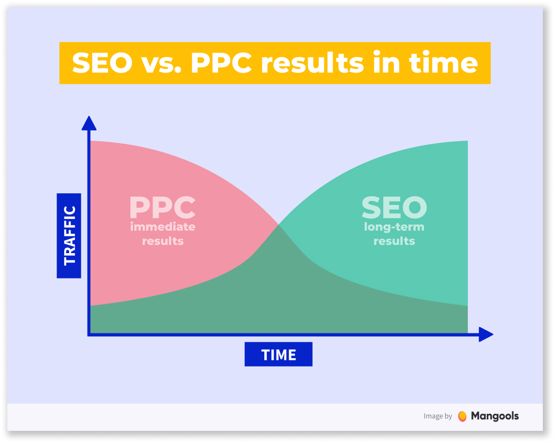 seo vs ppc in results