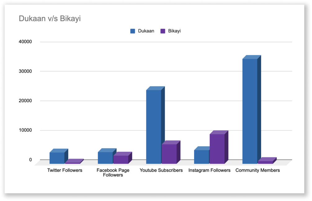 Dukaan Vs Bikayi - Who Comes Out On Top? (2022) social count