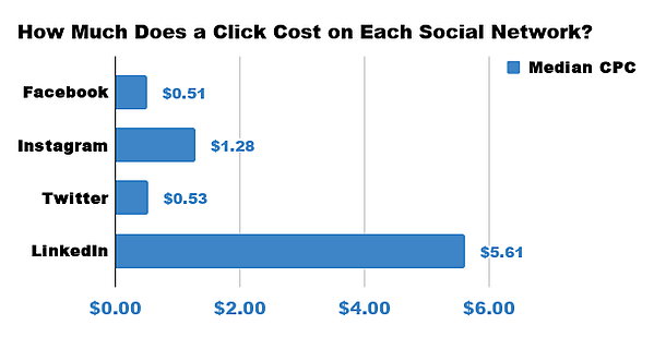 social network click cost