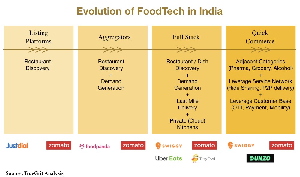evoltution of foodtech in India