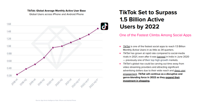 tiktok active users 2022