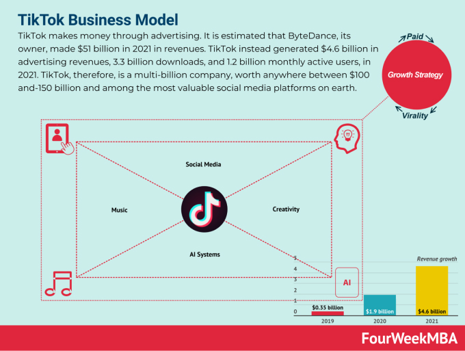 tiktok business model