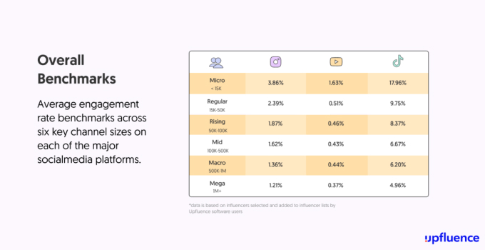 tiktok influencer engagement benchmarks