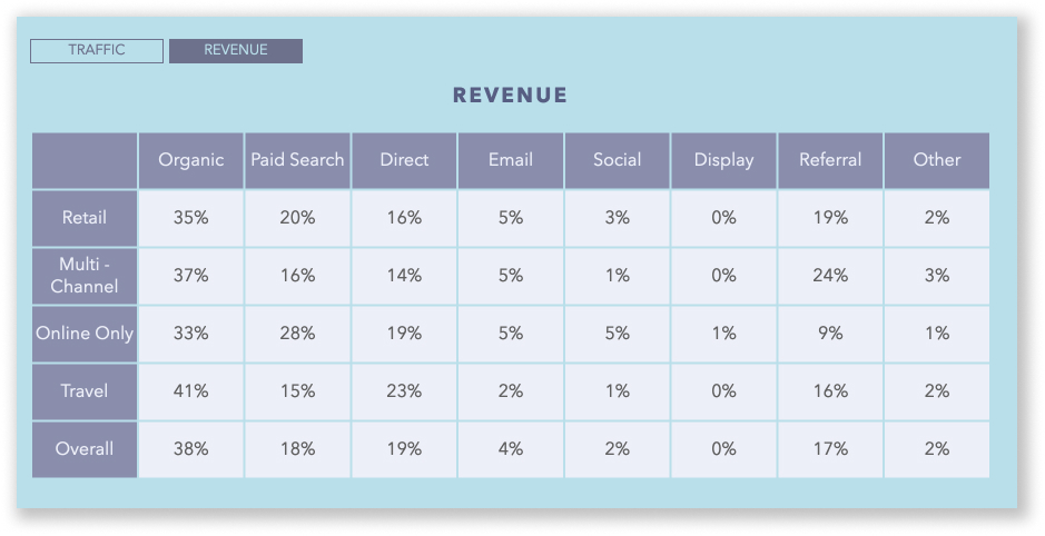 SEO Marketing - How to Get Started & Make the Most of It in 2022! traffic statistics from Wolfgang Digital in 2019