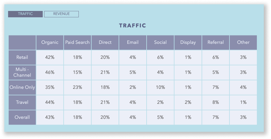 traffic statistics from Wolfgang Digital