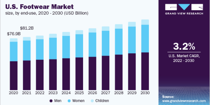 us footwear market