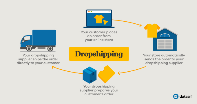 this image explains the dropshipping business model