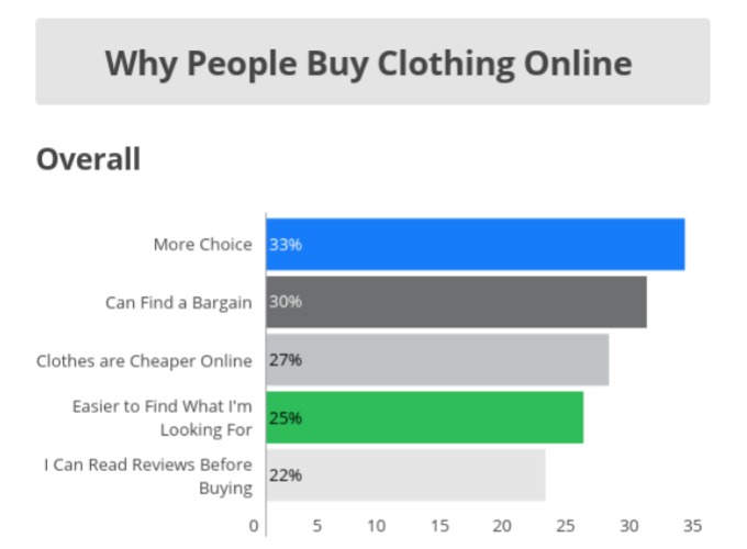 why people buy clothes online