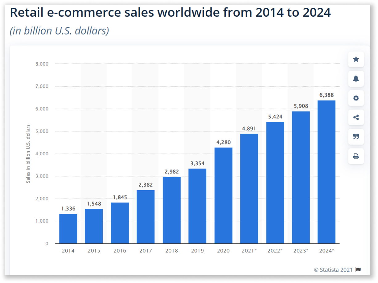 How to Start an Online Clothing Store in Just 7 Steps (2022) • Global retail e commerce market size 2014 2023 Statista 1